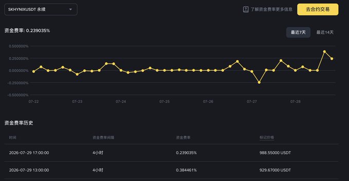 A cryptocurrency data dashboard showing a line chart of funding rates over the past 7 days, with text in Chinese and a table at the bottom listing historical funding rates and settlement prices in USDT.