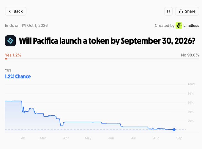 A prediction market page asking 'Will Pacifica launch a token by September 30, 2026?', showing a 1.2% chance for YES and 98.8% for NO, with a downward trend graph over time.