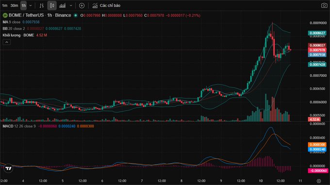 A TradingView chart of BOME/USDT on Binance showing a strong upward move with Bollinger Bands and MACD indicators, currently trading around 0.00007938 with a -0.21% change.