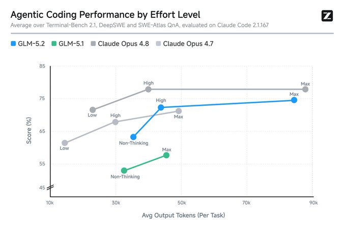 The image shows a graph illustrating the performance of an AI system by executing at least two tasks. The points on the x and y axes represent certain aspects such as agent over time (x) and code quality (y). The graph shows that there are fewer instances of low-quality agents, which is good news for software engineers who work to improve their codebase's performance and efficiency. This improvement in code quality can have a significant impact on the overall success and reliability of the system.