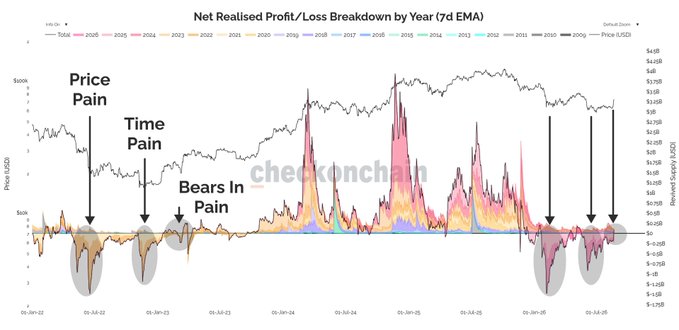 A financial chart titled 'Net Realised Profit/Loss Breakdown by Year (7d EMA)' displays Bitcoin price data annotated with markers for 'Price Pain,' 'Time Pain,' and 'Bears In Pain,' credited to Checkonchain.
