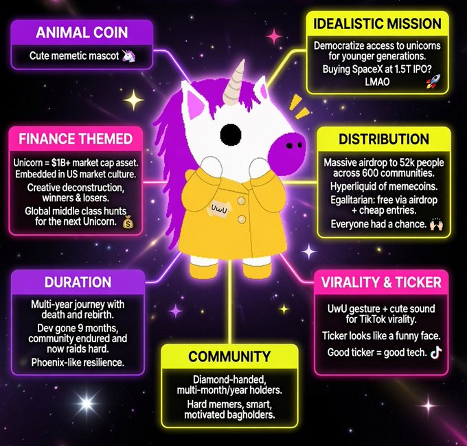 The image is a colorful infographic centered on a cute unicorn mascot wearing a yellow coat, surrounded by labeled callouts describing the UwU meme coin's features: its animal mascot branding, finance-themed narrative positioning unicorns as $1B+ market cap assets, multi-year community endurance, massive airdrop distribution to 52k people across 600 communities, idealist mission of democratizing unicorn access ("Buying SpaceX at 1.5T IPO? LMAO"), and TikTok virality through the UwU gesture and cute face-like ticker ($UW).

The image illustrates the post's point perfectly—UwU is presented as a prime example of a "belief asset" that thrives on meme culture, community devotion, and meta-narratives rather than traditional fundamentals like yield or theta decay, rewarding those who embrace new market conditions where cultural and emotional value outweigh conventional financial metrics.