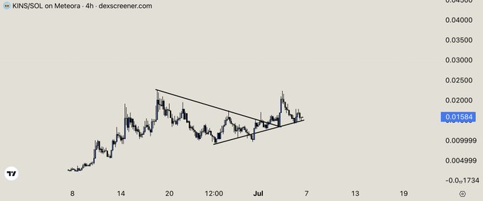 A 4-hour chart of KIN/SOL on Meteora (descreener.com) shows the price consolidating within a descending triangle pattern around 0.01584, setting up for a potential breakout. The tight consolidation range supports the post's claim that a "beachball" squeeze is forming, where a sharp move in either direction could deliver significant gains.