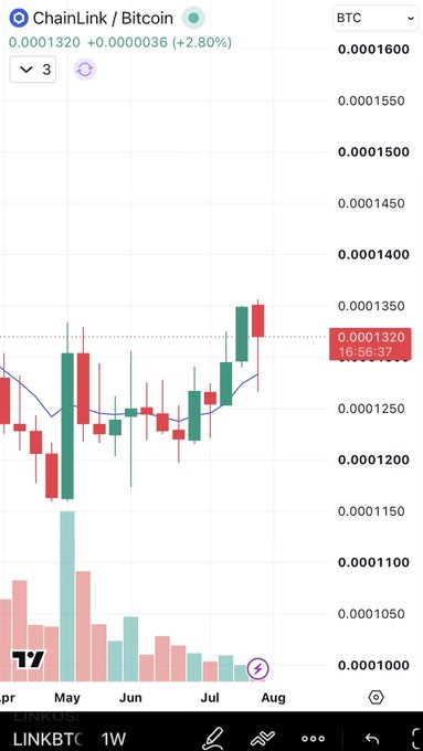 A candlestick chart from TradingView showing the ChainLink/Bitcoin (LINKBTC) pair trading at 0.0001320 BTC with a +2.80% gain, displaying weekly price action from May to August.