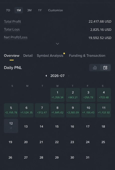 A trading dashboard shows a July 2026 calendar view with daily PNL figures, highlighting $22,417.68 in total profit and $19,592.52 in net profit over a 1-month period. The visible dates from July 1-11 display profitable days totaling over $13,000, visually supporting the claim of strong early-month trading performance across various symbols.
