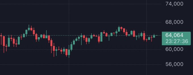 A dark-themed candlestick chart showing price fluctuations between approximately 56,000 and 74,000, with the current value highlighted at 64,064.