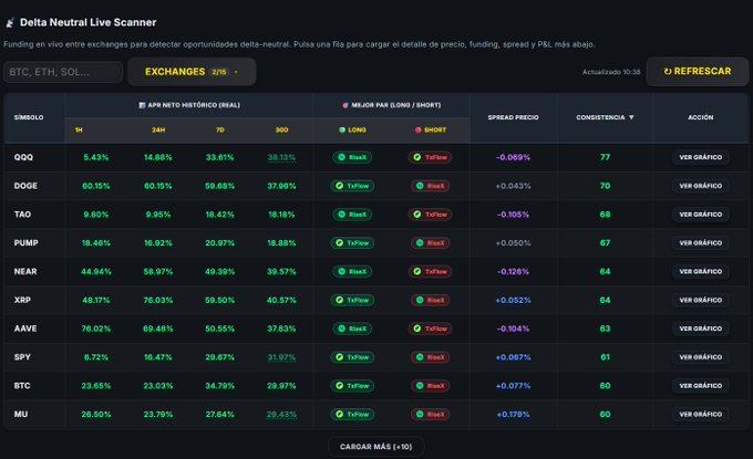 A 'Delta Neutral Live Scanner' interface displaying cryptocurrency and stock data (QQQ, DOGE, TAO, PUMP, NEAR, XRP, AAVE, SPY, BTC, MU) with columns for historical APY net, long/short recommendations, spread, consistency, and a Spanish refresh button.