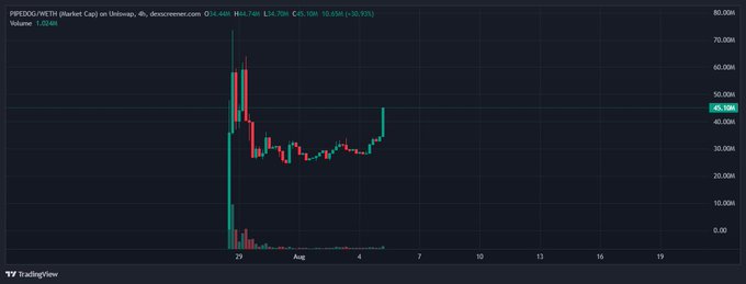 A TradingView 4-hour candlestick chart for the ticker **PREDOG/METH** on Uniswap v3 shows a volatile price action beginning around late July with massive swings between roughly $4 and $70, currently stabilizing near **$46.558** with a 1.624M volume. The chart's recent upward push supports the post's observation that the PREDOG token is still actively trading despite the creator's "silly misunderstanding" comment, suggesting ongoing market interest.