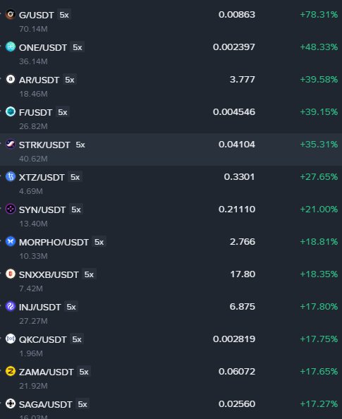 A cryptocurrency trading interface displaying a list of crypto pairs (G/USDT, ONE/USDT, AR/USDT, etc.) with their prices and percentage gains, all showing positive returns ranging from +17.27% to +78.31% in green text.