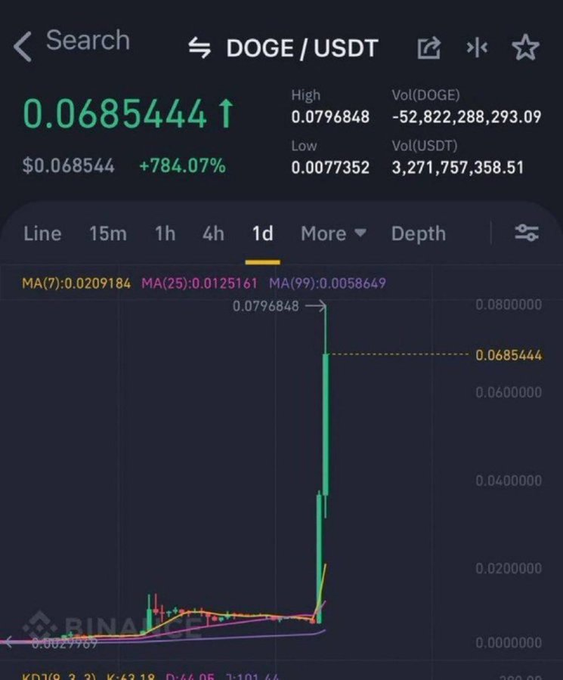 Trading chart screenshot showing DOGE/USDT pair priced at 0.0685444, up +784.07%, with a dramatic price spike visible on the 1-day candlestick chart.