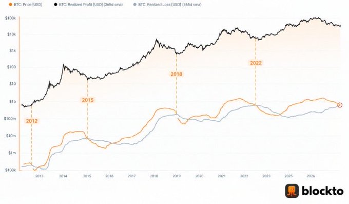 The chart from blockto displays Bitcoin's price (USD), Realized Profit, and Realized Loss on a 365-day sma from 2012 to 2026, highlighting the 4-year halving cycles (2012, 2015, 2018, 2022) where BTC investors have historically seen major profit opportunities, supporting the claim that each cycle delivers significant returns.
