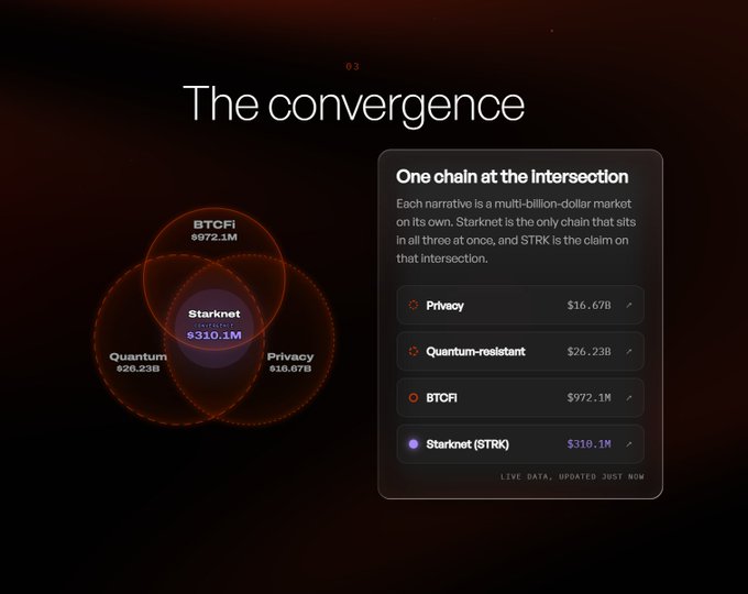 An infographic titled 'The convergence' showing a Venn diagram with three overlapping circles labeled BTCFI ($972.1M), Quantum ($26.23B), and Privacy ($16.67B) at the intersection of Starknet ($310.1M), describing Starknet as 'One chain at the intersection'.