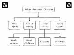 A flowchart titled "Token Research Checklist" covering Value Capture, FDV vs. Reality, Token Unlocks (with Whale Activity and Social Mindshare), and Volume Quality (with Catalysts and Installation).