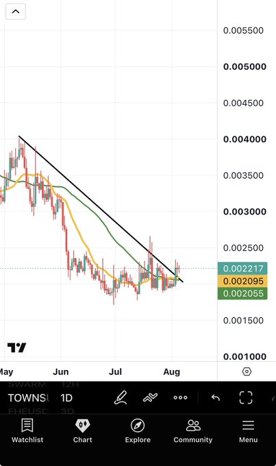 A daily candlestick chart of $TOWNS showing a descending wedge pattern with price consolidating around 0.00217 (highlighted near current level), with moving averages at 0.002095 and 0.002055—visually supporting the post's claim that the coin appears poised for a breakout after months of declining trend from May to early August.