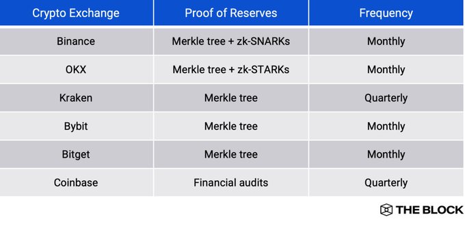 A table from 'THE BLOCK' comparing crypto exchanges' Proof of Reserves methods and frequencies: Binance and OKX use Merkle tree + zk-SNARKs/STARKs monthly; Kraken, Bybit, and Bitget use Merkle tree quarterly/monthly; Coinbase uses Financial audits quarterly.