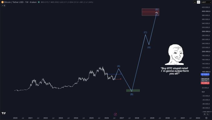 A weekly Bitcoin/Tether USD chart displays Elliott Wave analysis projecting an extreme bullish forecast, with a labeled (B)-(C)-(A)-(C)-(B) wave structure targeting ~$420,000 by 2029, accompanied by a Wojak meme face captioned "Buy BTC stupid retail! I'm gonna outperform you all!"—mocking overly ambitious Elliott Wave predictions. The chart shows current BTC at $64,231.