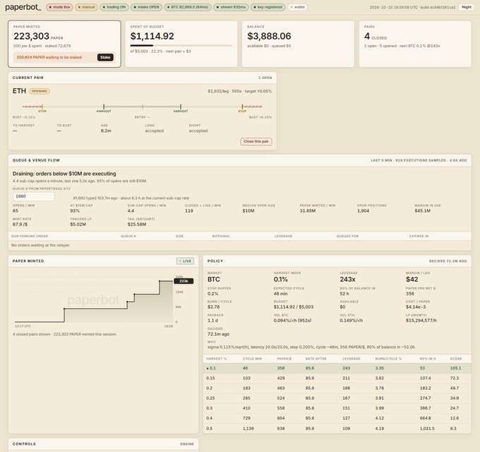 A Paperbot dashboard displaying real-time trading metrics including 223,303 $PAPER minted, $1,114.92 spent, $3,888.06 balance, and an ETH market at $1,932/leg with a +0.05% target, reflecting the platform's trading performance and queue activity referenced in the update.