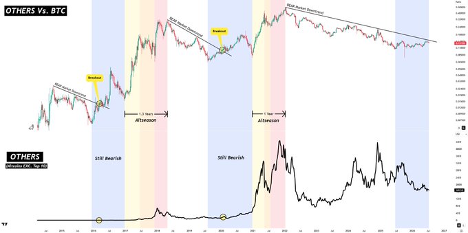 A cryptocurrency chart comparing OTHERS/BTC (top) to the Altcoin Index Excluding Top 10 (bottom), highlighting historical breakouts from descending resistance lines (labeled "Breakout") within a "Still Bearish" blue zone, followed by 6-month altseason accumulation periods ("Altseason") leading into yellow/orange/red "ALTSZN" zones, supporting the post's claim that altcoins have bottomed against BTC and typically face several more months of sideways action before a full altseason rally.