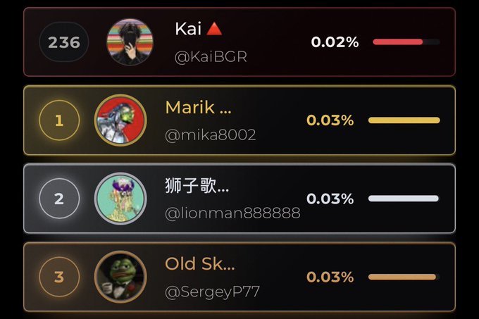 A leaderboard screenshot showing Kai (@KaiBGR) ranked 236th with 0.02%, followed by Marik (@mika8002) in 1st place, 狮子歌 (@lionman888888) in 2nd, and Old Sk... (@SergeyP77) in 3rd place, all with 0.03% progress bars. The image illustrates the @0xhazels GTD race referenced in the post, showing the competitive standings as participants vie for guaranteed spots with only days remaining.