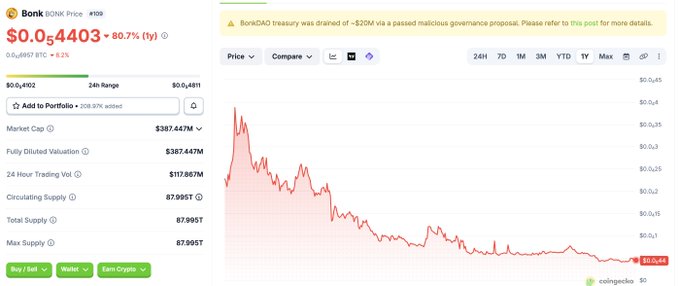 A CoinGecko price page for Bonk (BONK) showing a price of $0.054403 with a significant 80.7% 1-year decline, alongside a banner warning that "BonkDAO treasury was drained - $20M via a passed malicious governance proposal." The chart's steep downward trajectory visually reflects the massive drop highlighted in the post about an attacker exploiting the DAO's governance rules to siphon $20M from the treasury.