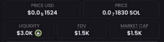 A crypto trading dashboard displays a token priced at $0.0₅1524 USD or 0.0₇1830 SOL, with $3.0K liquidity and an FDV/Market Cap of $1.5K—matching the post's claim of a newly discovered memecoin with a $1.5K market cap.
