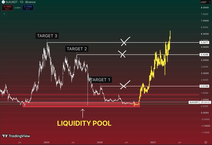 A TradingView chart of $SUI shows the liquidity pool near $0.50–$0.80 being swept, followed by a sharp breakout from the base. The annotated roadmap marks $2.02 (Target 1), $4.42 (Target 2), and $5.35 (Target 3/previous major high).
