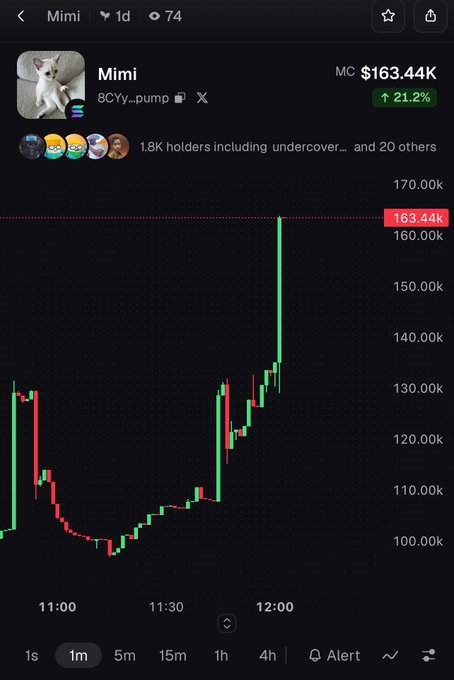 A crypto price chart for “Mimi” shows “MC $163.44K” and “↑ 21.2%,” with the price label 163.44k near a sharp green spike.