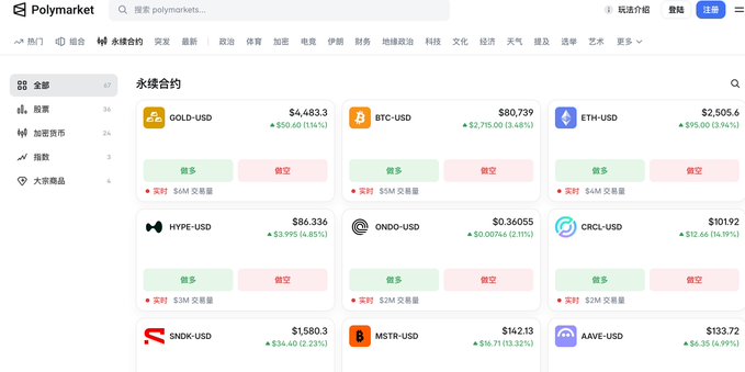 A screenshot of the Polymarket website shows perpetual contracts including GOLD-USD at $4,483.3, BTC-USD at $80,739, ETH-USD at $2,505.6, and HYPE-USD at $86.336, with Chinese navigation text.