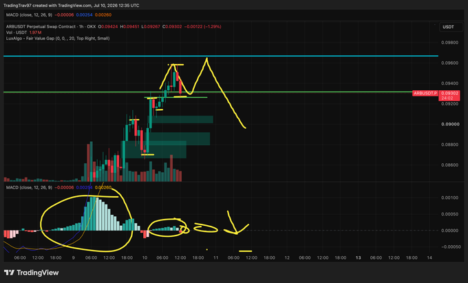 A TradingView 1-hour candlestick chart for ARB/USDT shows price rejecting from the $0.09402–$0.09302 zone with MACD momentum fading, illustrating the author's double-top short setup that played out despite the technically broken structure.