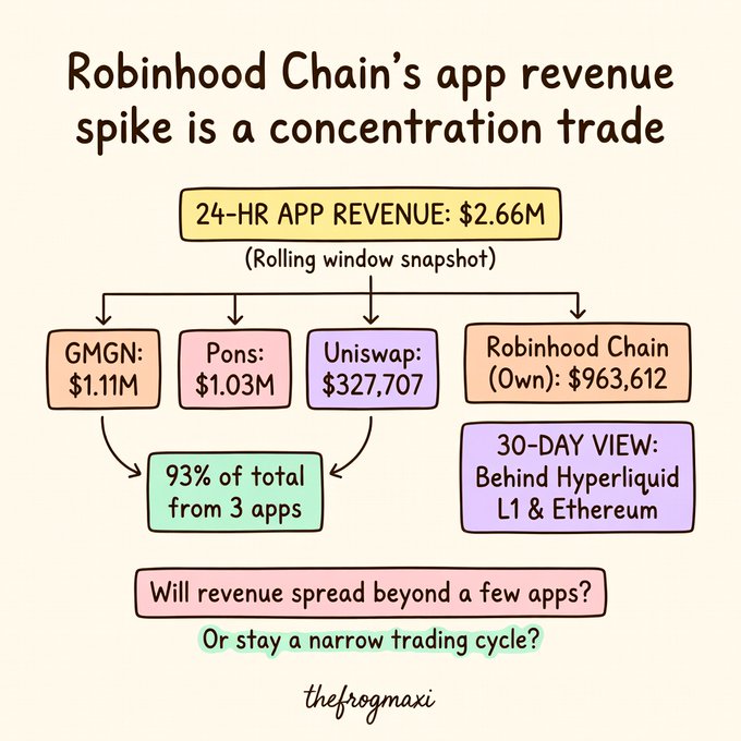 A flowchart titled 'Robinhood Chain's app revenue spike is a concentration trade' shows 24-hour app revenue of $2.66M, with 93% concentrated in GMGN ($1.11M), Pons ($1.03M), and Uniswap ($327,707), credited to thefrogmaxi.