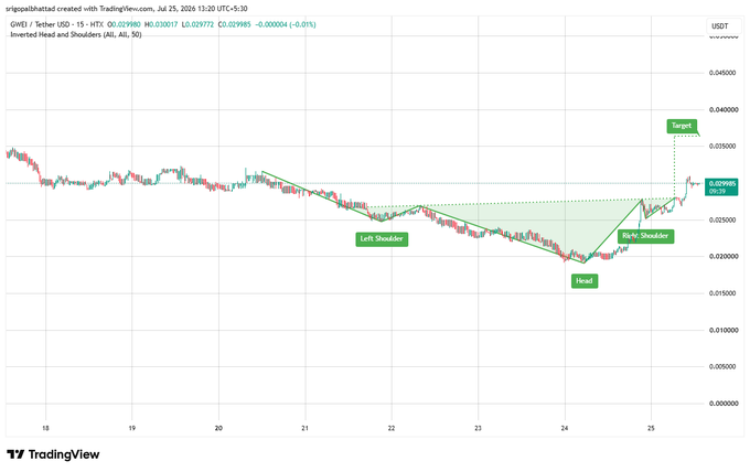 A TradingView candlestick chart of GME/USDT showing an 'Inverted Head and Shoulders' pattern labeled with 'Left Shoulder', 'Head', 'Right Shoulder', and a 'Target' zone, dated around July 25, 2026.