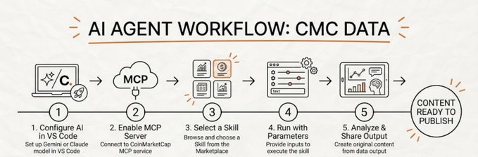 The image features a flowchart that outlines the process of using an AI agent for workflow management, specifically for cryptocurrency trading. The flowchart includes steps such as connecting to the Cloud MarketCap API, setting up the AI agent, and utilizing its capabilities to analyze market trends and execute trades. The post suggests that users can save time and money by leveraging the AI agent's capabilities instead of relying on premium crypto dashboards or enterprise data feeds.