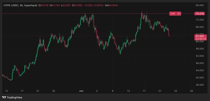 In this image, we see an overlay of a stock chart that represents the cryptocurrency trading site HypePeShort. The chart shows the opening price of HypePeShort for each day between September 1st - October 31st. As you can see in the overlay, the hedge I noted in the pre post from 67 got closed at BE and now it remains fully open. This indicates that the short has not yet been executed, and there is still potential for a profit to be made. The chart displays various peaks and valleys throughout the month, highlighting trends and fluctuations in HypePeShort's performance during this time period.
