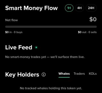 A dashboard for "Smart Money Flow" on Moby displays "$0" net flow, "0 buys" and "0 sells," with empty sections for Live Feed ("No smart-money trades yet") and Key Holders ("No tracked whales holding this token yet"), illustrating a lack of institutional or whale activity on one token despite identical market caps.