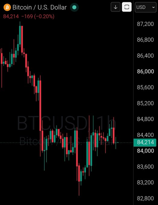 A Bitcoin/U.S. Dollar candlestick chart (BTCUSD) on Robinhood shows BTC trading at $84,214, down -169 (-0.20%) from the prior close. The price action reflects the "GM" post's $84,214 figure, depicting a sharp sell-off from ~$87,200 followed by consolidation with a slight recovery.