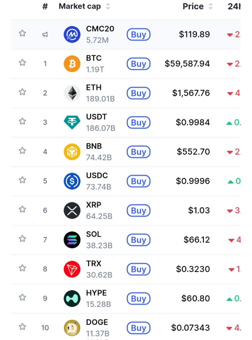 The image shows a cryptocurrency market cap ranking list with top coins including BTC at $59,587.94, ETH at $1,567.76, and XRP at $1.03 with a 3% decline. The post humorously relates to the image by showing XRP listed at #6 in the rankings, seemingly justifying the poster's decision to go all-in on XRP after selling other holdings.