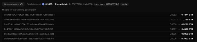 A screenshot displays a winning square (#9) on what appears to be a crypto mining game called "Provably fair," showing 0.1825 ETH deployed with ten miners on the winning square, including addresses like 0x04eb8143b71f01feb51379becca7b579acc2d6a4 and 0xddd6684f9fb388764abe9347fc524443c902d446, who received payouts ranging from 0.3922 ETH to 0.7844 ETH. This visual evidence supports the post's claim of significant winnings on Robinhood Chain, showcasing recent ETH payouts to miners.
