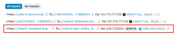The image displays transaction details from a wallet activity page, showing transfers including 101.775771729 ETH being sent to EtherFi Liquidity contracts, and a cashback payout of 2,947.522023 (approximately $2,947.24) in USD Coin (USDC) to an EtherFi Cash address. The red box highlights the cashback transaction, suggesting it contradicts the post's claim that EtherFi recently changed cashback rewards to $ETHFI, as this screenshot shows cashback being paid in USDC.