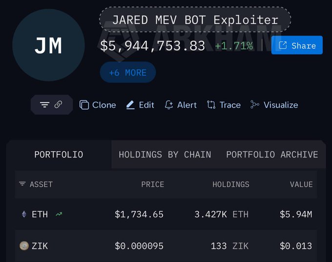 The image features a page with lots of information about Jared MEV Bot Exploiter. The post explains that the bot has been involved in exploiting a cryptocurrency pool, which has resulted in gains totaling $5.94K. It also states that the bot has stolen over $1.72M worth of Ethereum tokens from the pool, and that its value is now at $3.82Zit. In addition to these details, there's an update on how the bot was created by explaining that it was developed by the developer of 'EthereumTrader'.