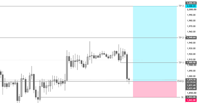 A candlestick chart of Ethereum ($ETH) shows a long position with an entry around $1,874, stop loss (SL) at $1,843, and three take profit targets (TP 1: $1,900, TP 2: $1,949, TP 3: $2,006), with the cyan shaded area indicating the planned reward zone and the pink shaded area marking the risk zone down to the SL.