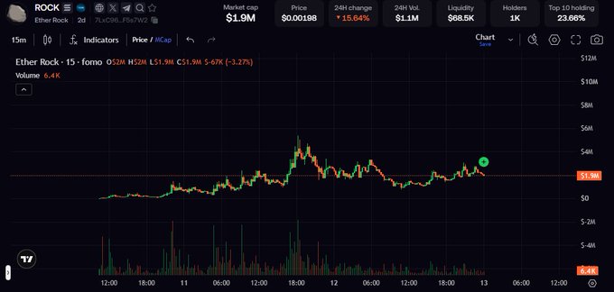 A TradingView chart displays the price of Ether Rock (ticker: ROCK) with a market cap of $1.9M, showing a 15.64% increase over 24 hours.
