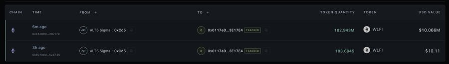 The image displays a transaction tracker showing two recent transfers of WLFI tokens from ALT5 Sigma address (0xCd5...) to address 0x0117eb0...3E17E4 (marked as "TRACKED"): the first was a small test transaction of 183.6845 WLFI (~$10.11) made 3 hours ago, followed by a larger transfer of 182.943M WLFI (~$10.066M) made 6 minutes ago, illustrating the test-then-large-transfer pattern described in the accompanying post about Trump-linked Treasury movements.