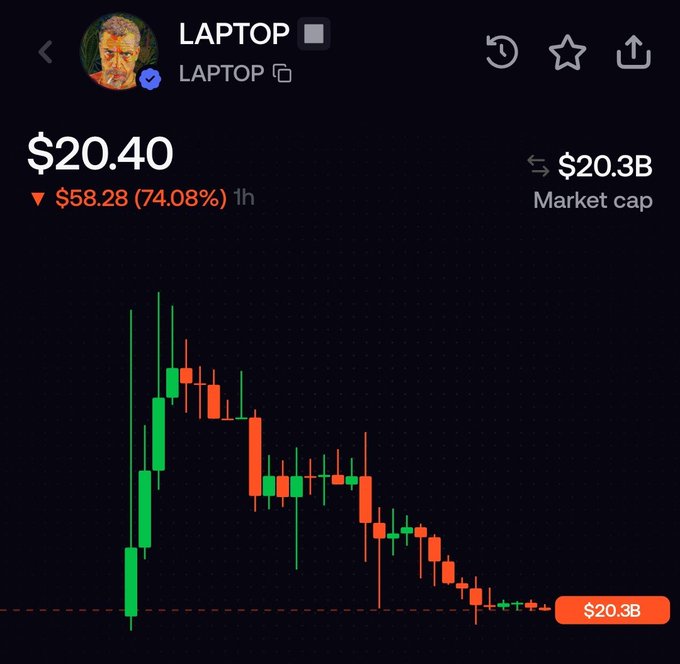 A cryptocurrency chart showing 'LAPTOP' token at $20.40, down $58.28 (74.08%) in 1 hour, with a market cap of $20.3B and a downward trending candlestick chart.