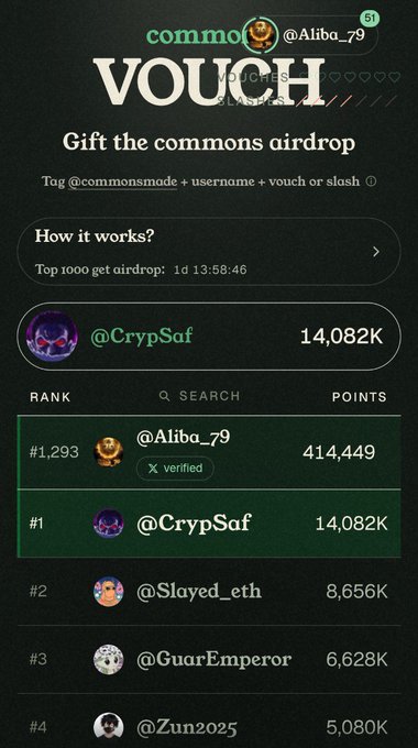 Screenshot of a 'commons @Aliba_79' voucher/airdrop page showing a leaderboard ranking, with @CrypSaf at #1 with 14,082K points, followed by @Slayed_eth, @GuarEmperor, and @Zun2025.