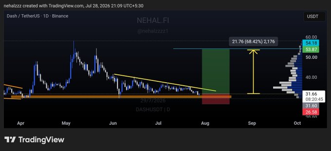 A TradingView chart of DASH/USDT on Binance showing a daily timeframe with a descending trendline breakout, featuring a projected bullish move to $54.18 (68.42% gain) from current price of $31.66, aligning with the post's spot buy setup call on $DASH.