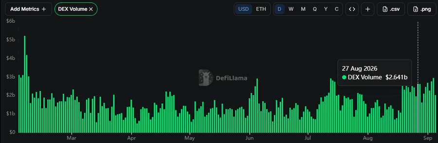 A DefiLlama chart showing DEX Volume on Ethereum (ETH) in USD from March to September 2026, with a peak around $5.5b in early March and a highlighted value of $2.641b on 27 Aug 2026.