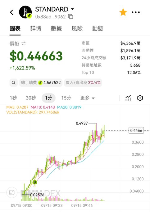 A cryptocurrency trading chart on Bitget DEX showing the token STANDARD at $0.44663 with a +1,622.59% increase, with a 1-minute candlestick chart showing an upward trend.