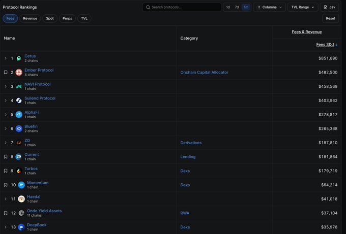 A dark-themed 'Protocol Rankings' dashboard showing the top DeFi protocols by Fees over 30 days, led by Cetus ($851,690), Ember Protocol ($482,500), NAVI Protocol ($458,569), and Suiend Protocol ($403,962).