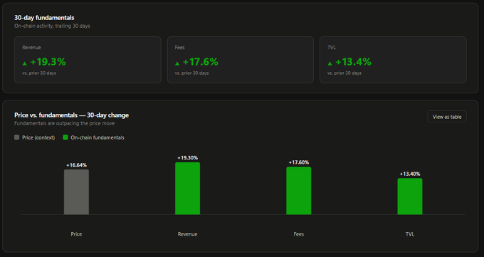 A dark-themed dashboard showing Pendle's 30-day fundamentals with revenue up +19.3%, fees up +17.6%, and TVL up +13.4%, alongside a bar chart comparing the +16.64% price increase to these stronger on-chain metrics.