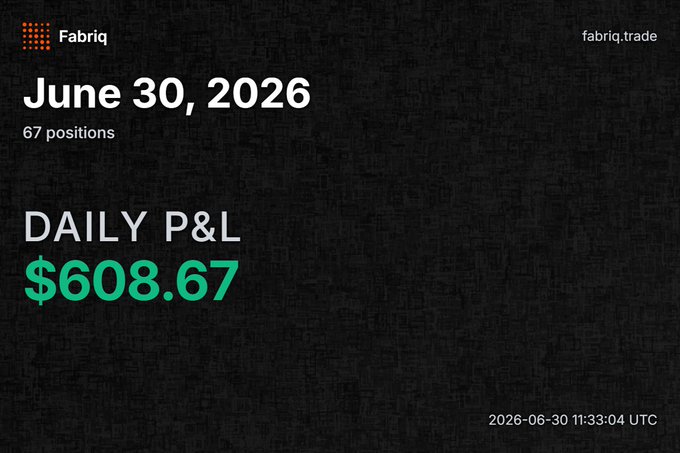 A Fabriq trading dashboard showing 'June 30, 2026' with 67 positions and a Daily P&L of $608.67 displayed in green.